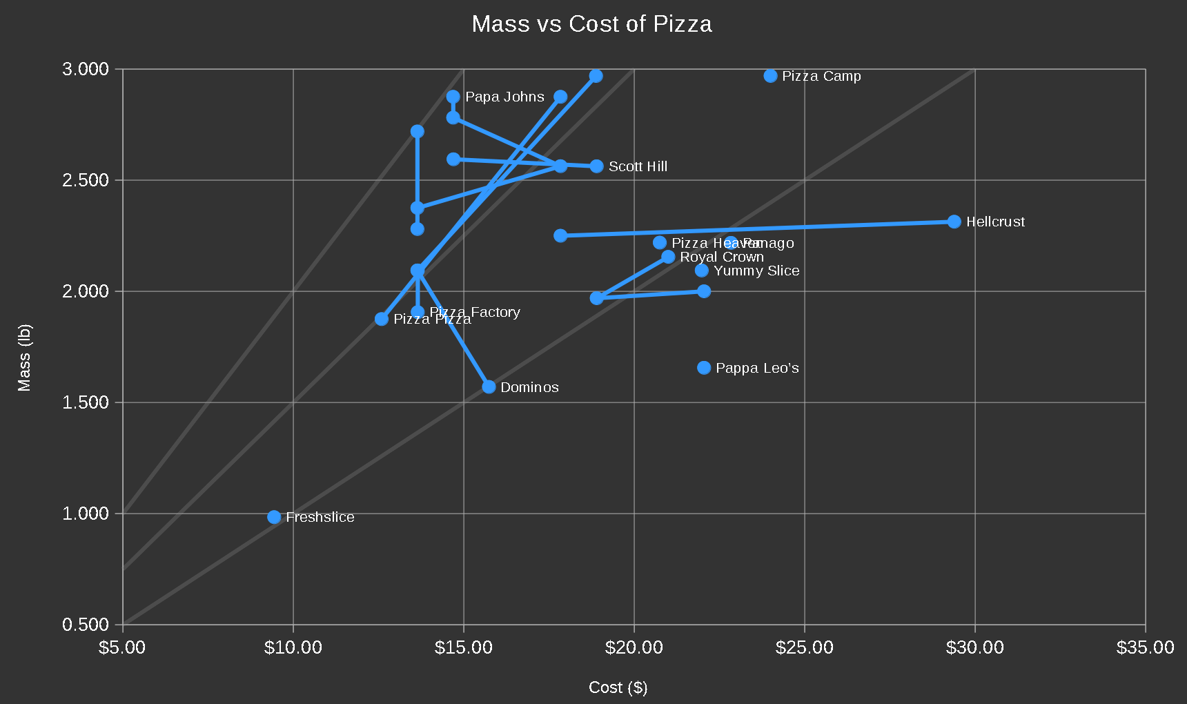 Chart showing Mass vs Cost of Pizza